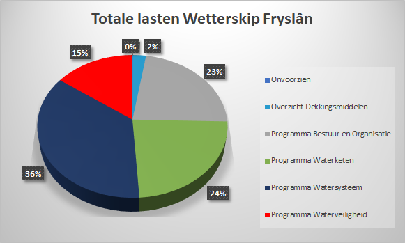 Grafiek met totale lasten begroting 2026 Wetterskip Fryslân